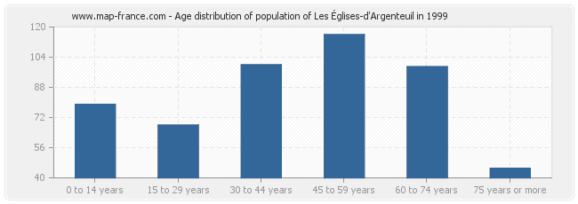Age distribution of population of Les Églises-d'Argenteuil in 1999